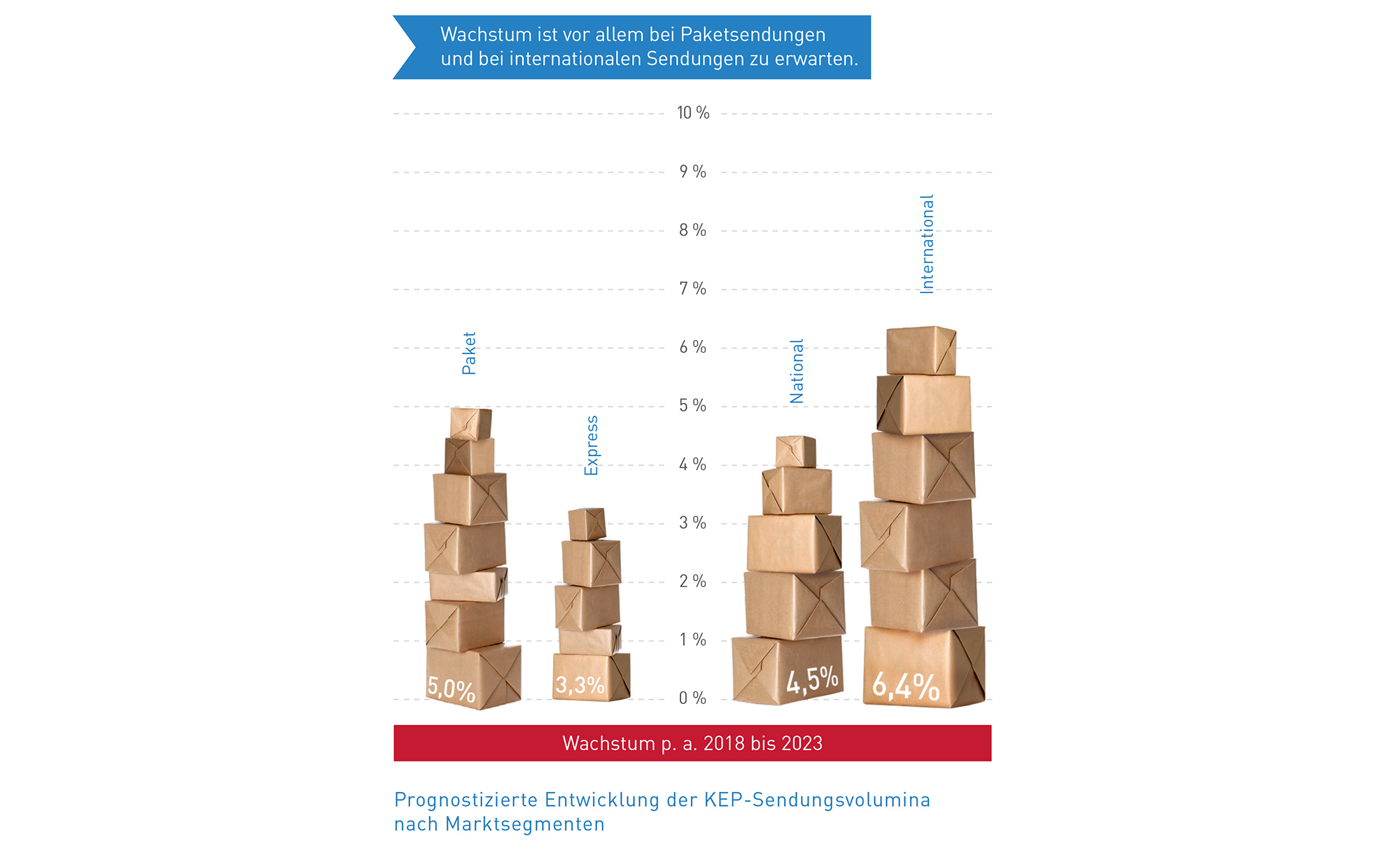 Abb_5 Prognose Marktsegmente (2018-2023)